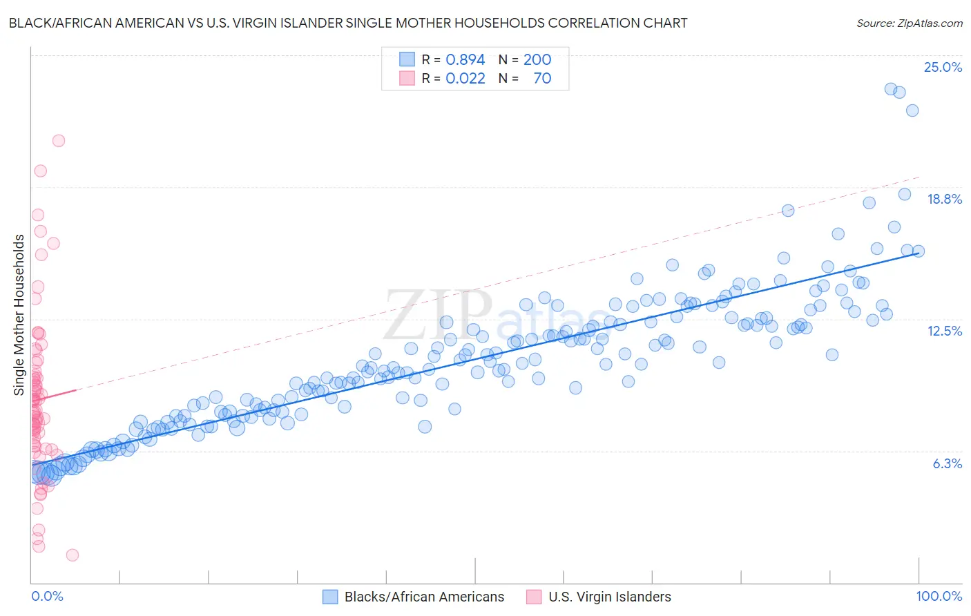 Black/African American vs U.S. Virgin Islander Single Mother Households