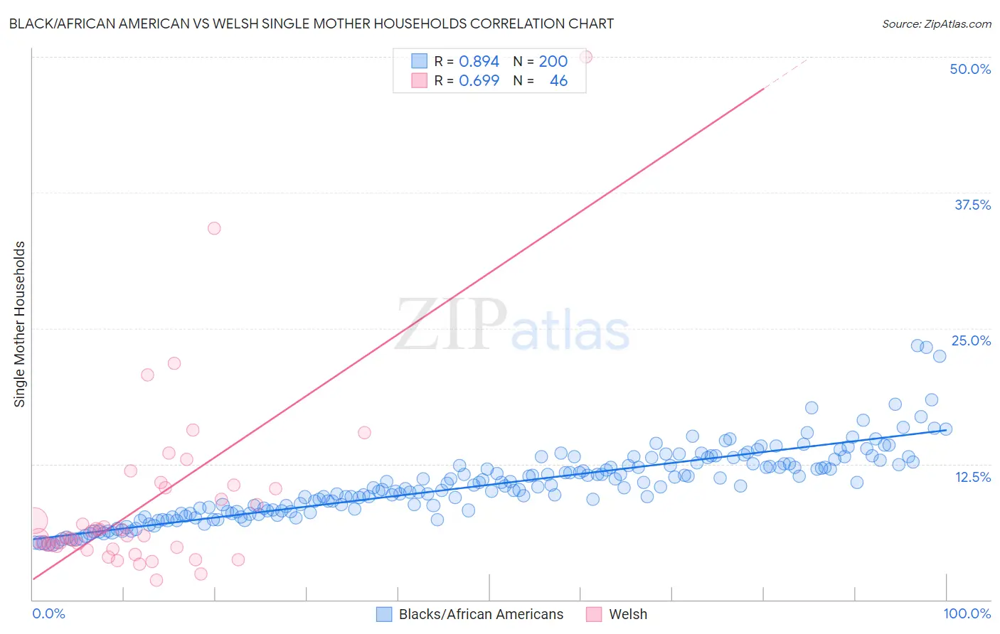 Black/African American vs Welsh Single Mother Households
