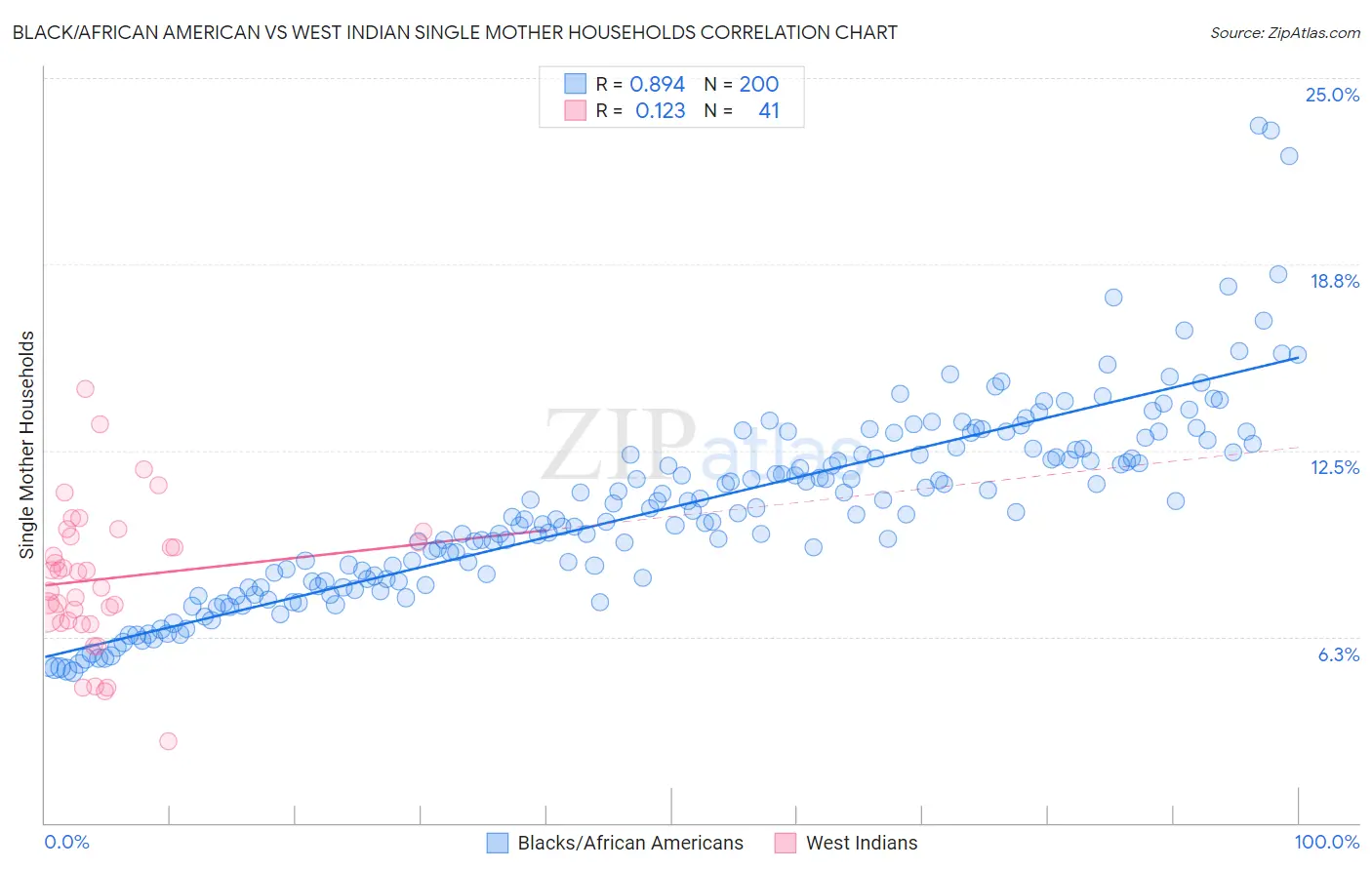 Black/African American vs West Indian Single Mother Households