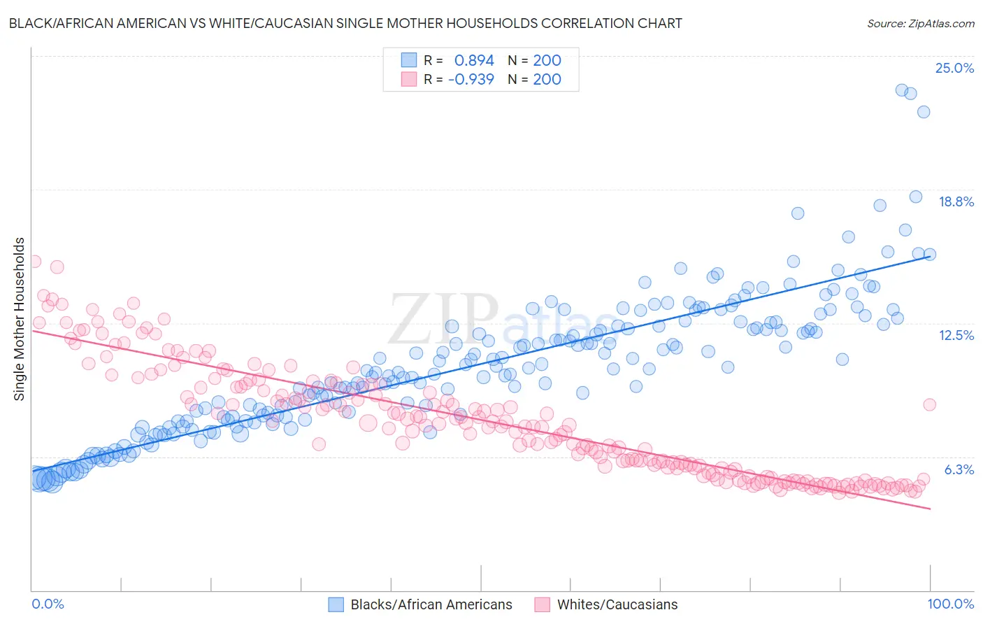 Black/African American vs White/Caucasian Single Mother Households