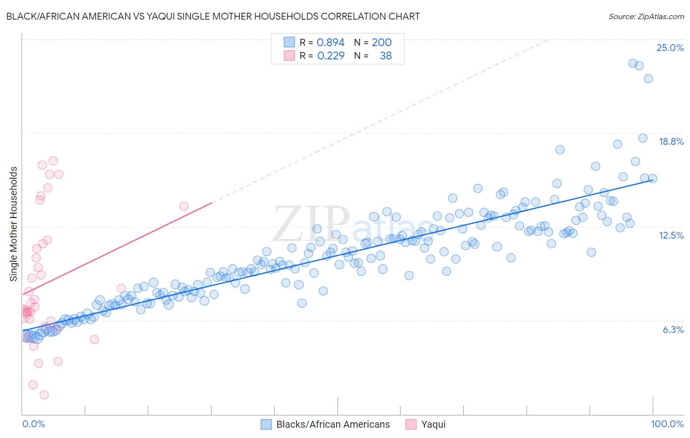 Black/African American vs Yaqui Single Mother Households