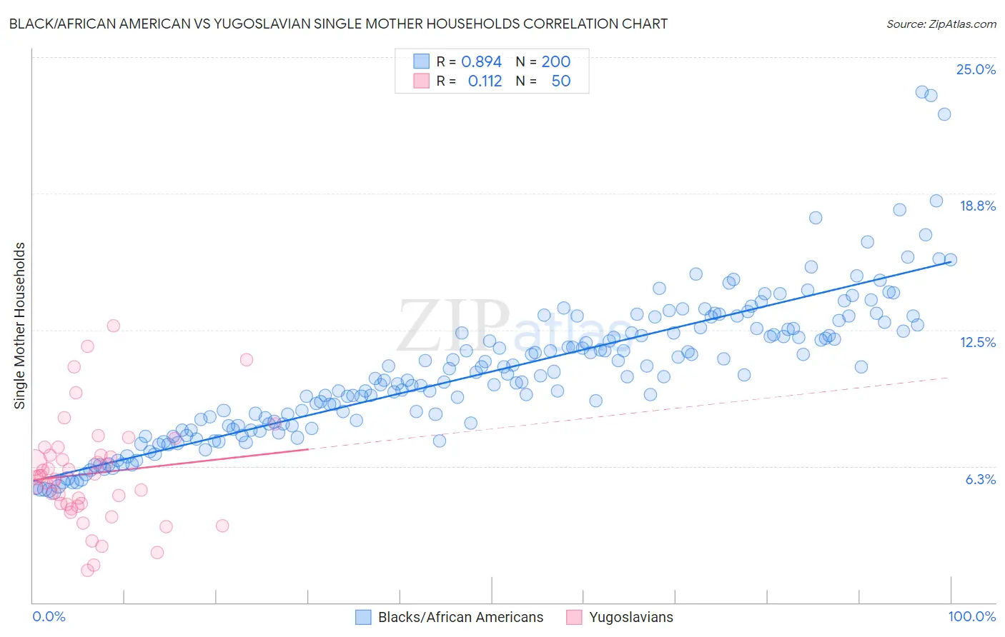 Black/African American vs Yugoslavian Single Mother Households