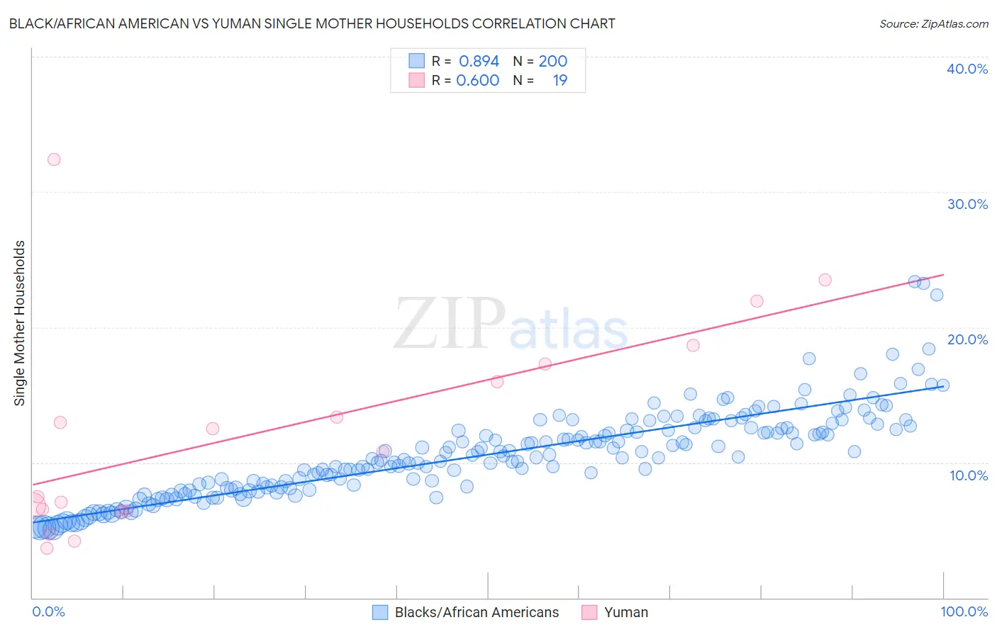 Black/African American vs Yuman Single Mother Households