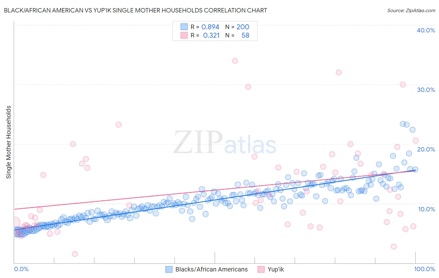 Black/African American vs Yup'ik Single Mother Households