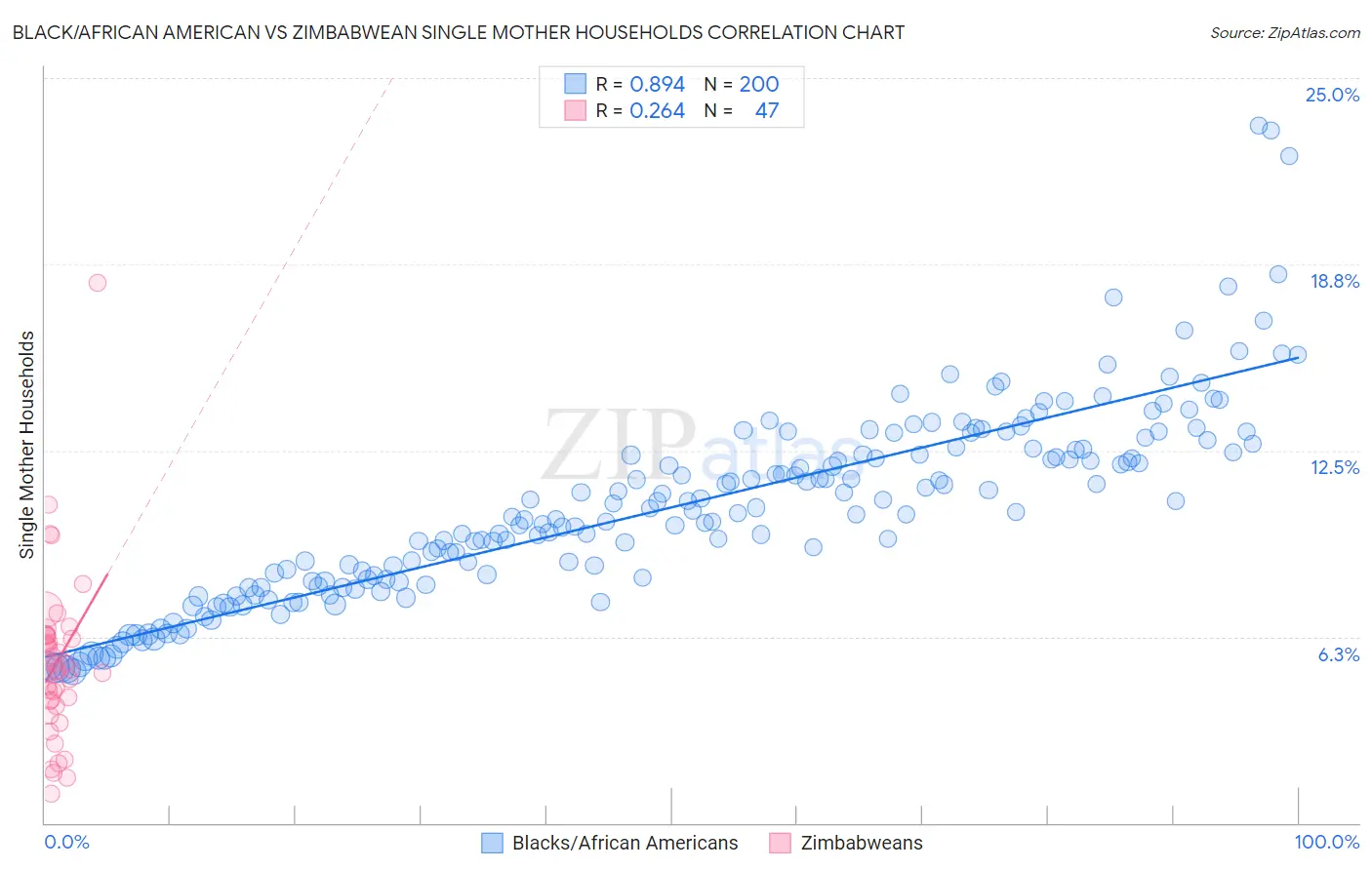 Black/African American vs Zimbabwean Single Mother Households