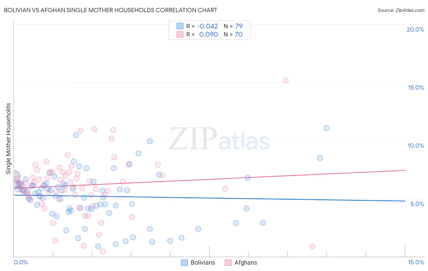 Bolivian vs Afghan Single Mother Households