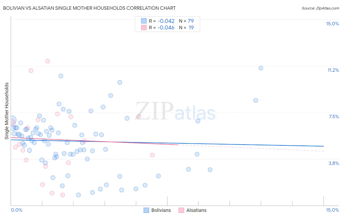 Bolivian vs Alsatian Single Mother Households