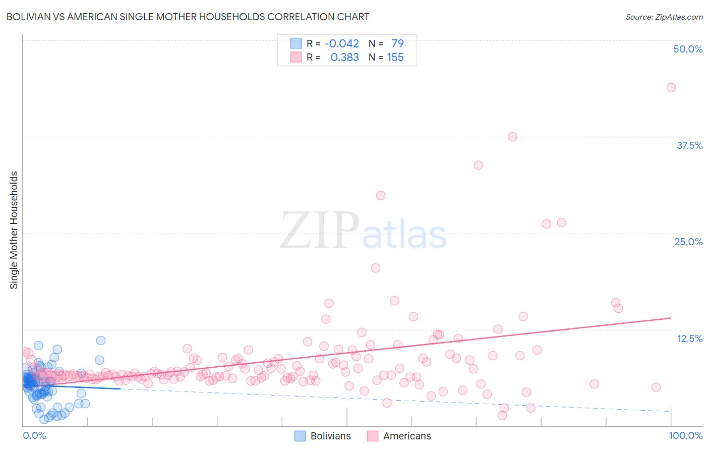 Bolivian vs American Single Mother Households