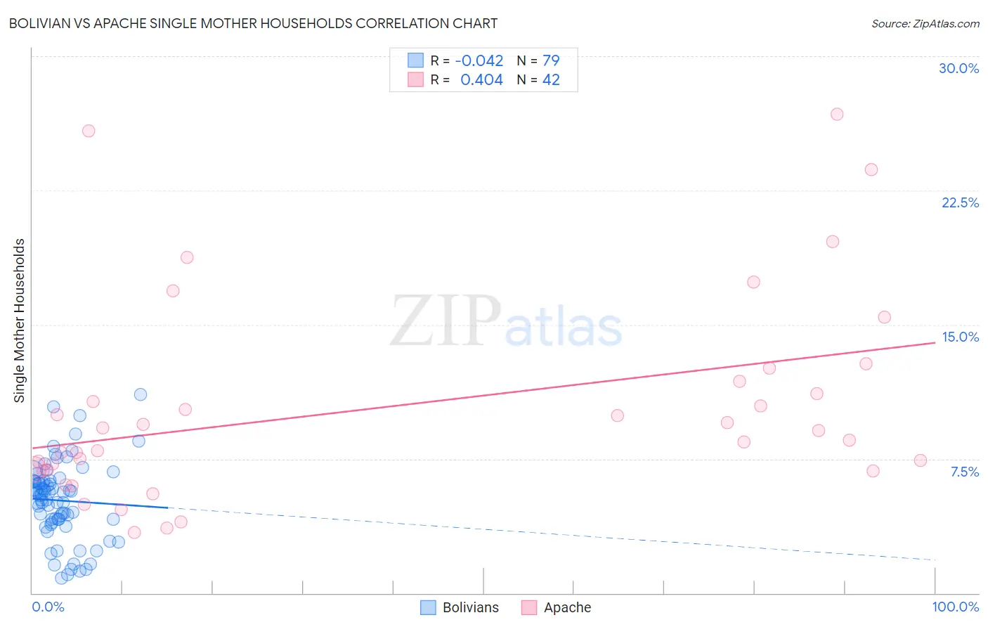 Bolivian vs Apache Single Mother Households