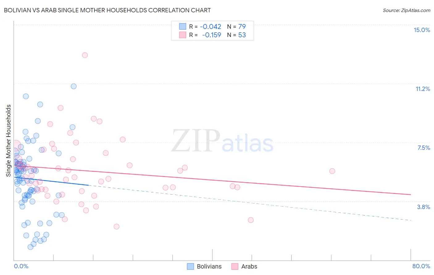 Bolivian vs Arab Single Mother Households