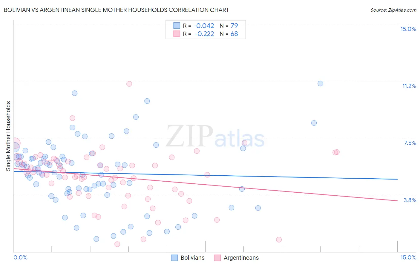 Bolivian vs Argentinean Single Mother Households