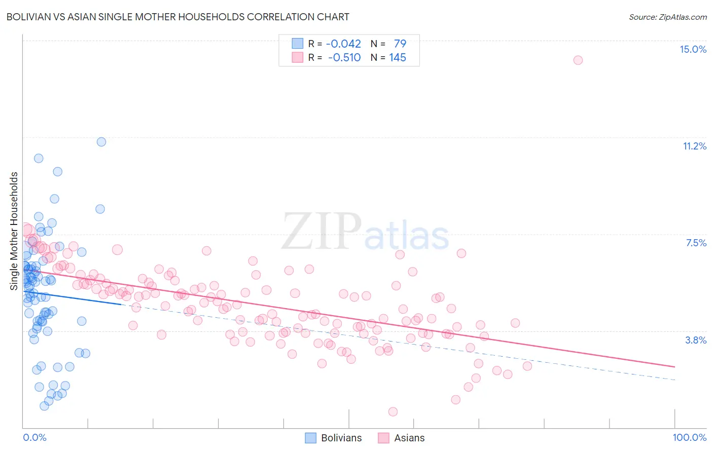 Bolivian vs Asian Single Mother Households