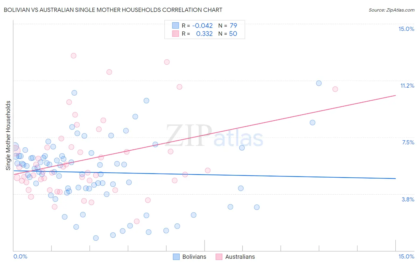 Bolivian vs Australian Single Mother Households