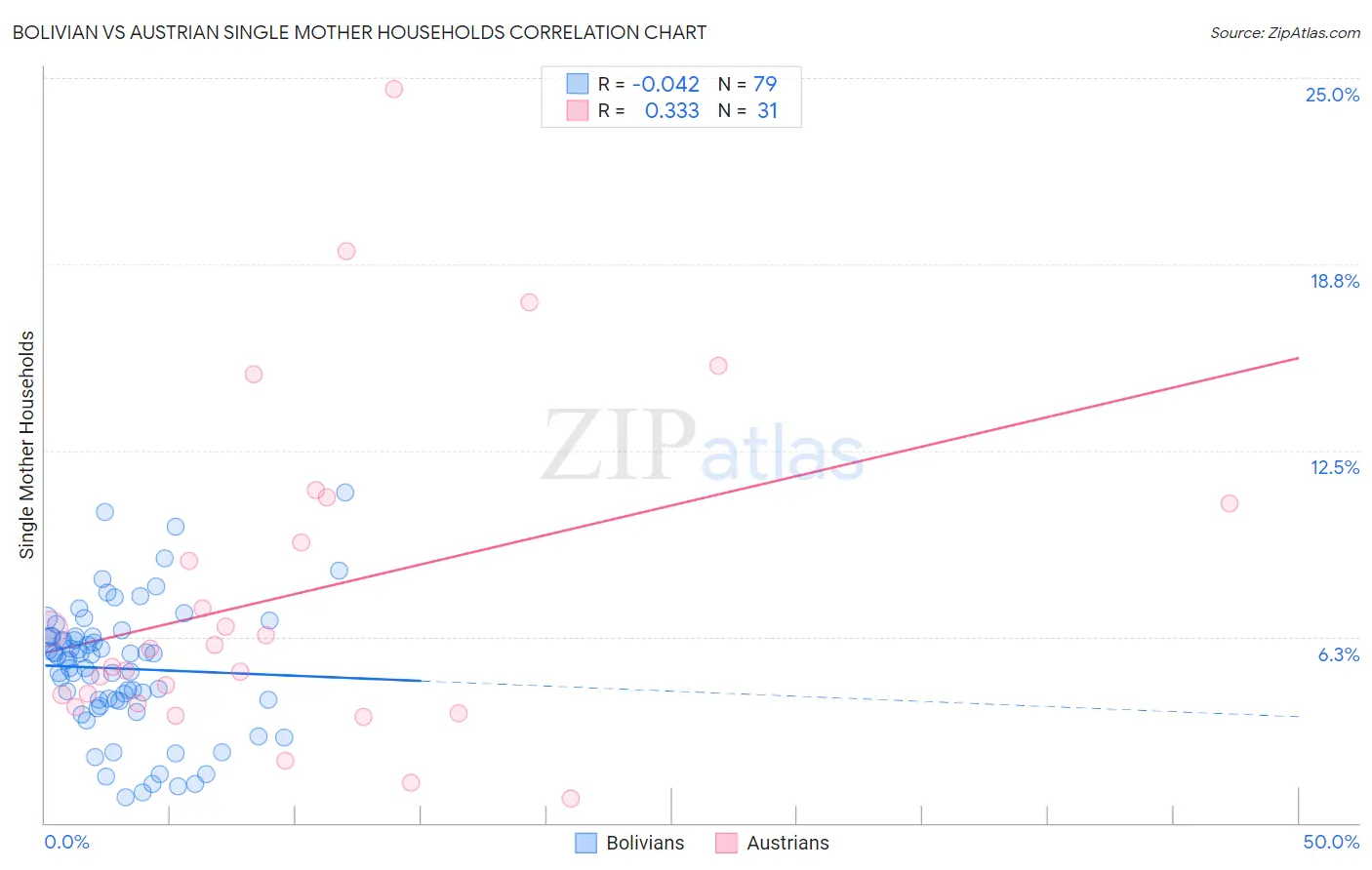 Bolivian vs Austrian Single Mother Households