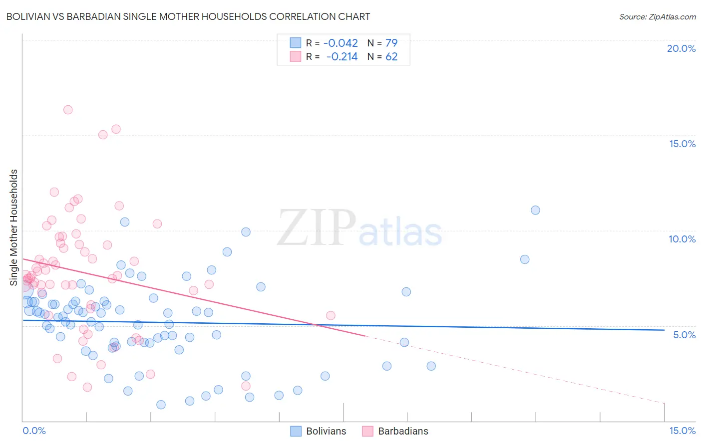 Bolivian vs Barbadian Single Mother Households