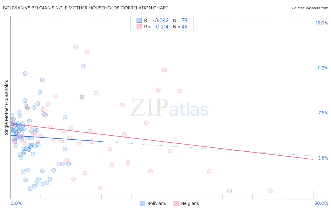 Bolivian vs Belgian Single Mother Households