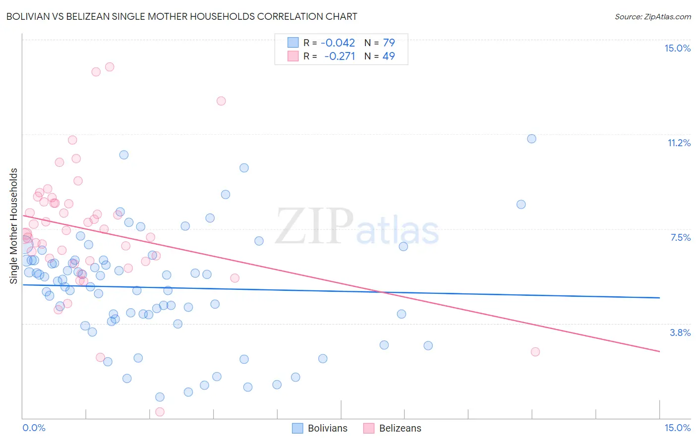 Bolivian vs Belizean Single Mother Households