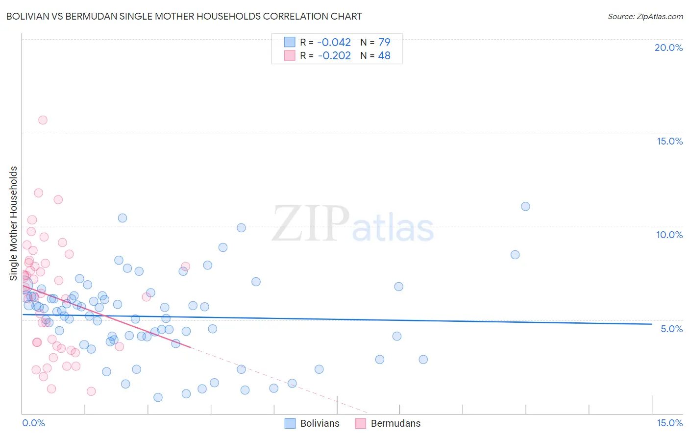 Bolivian vs Bermudan Single Mother Households