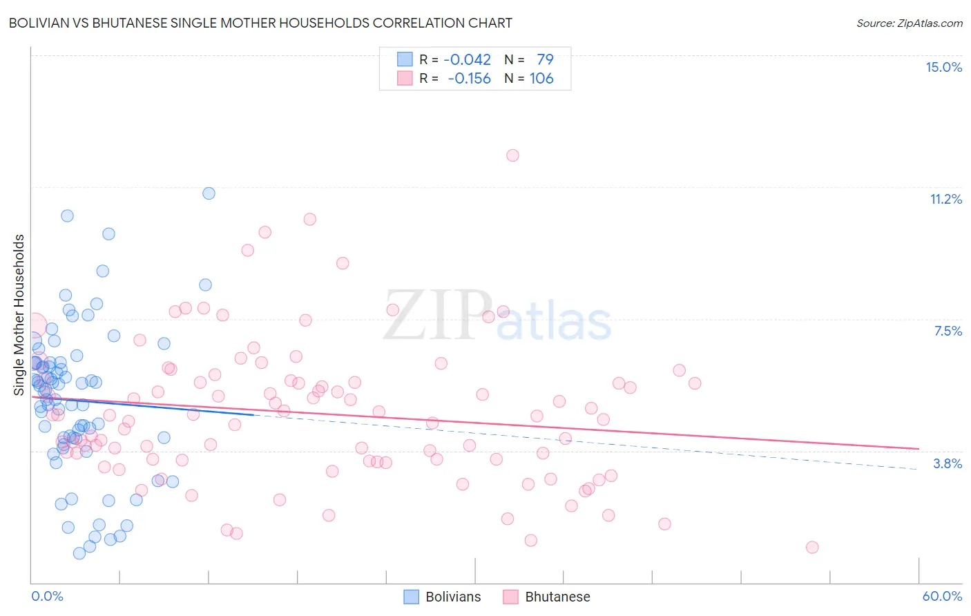 Bolivian vs Bhutanese Single Mother Households