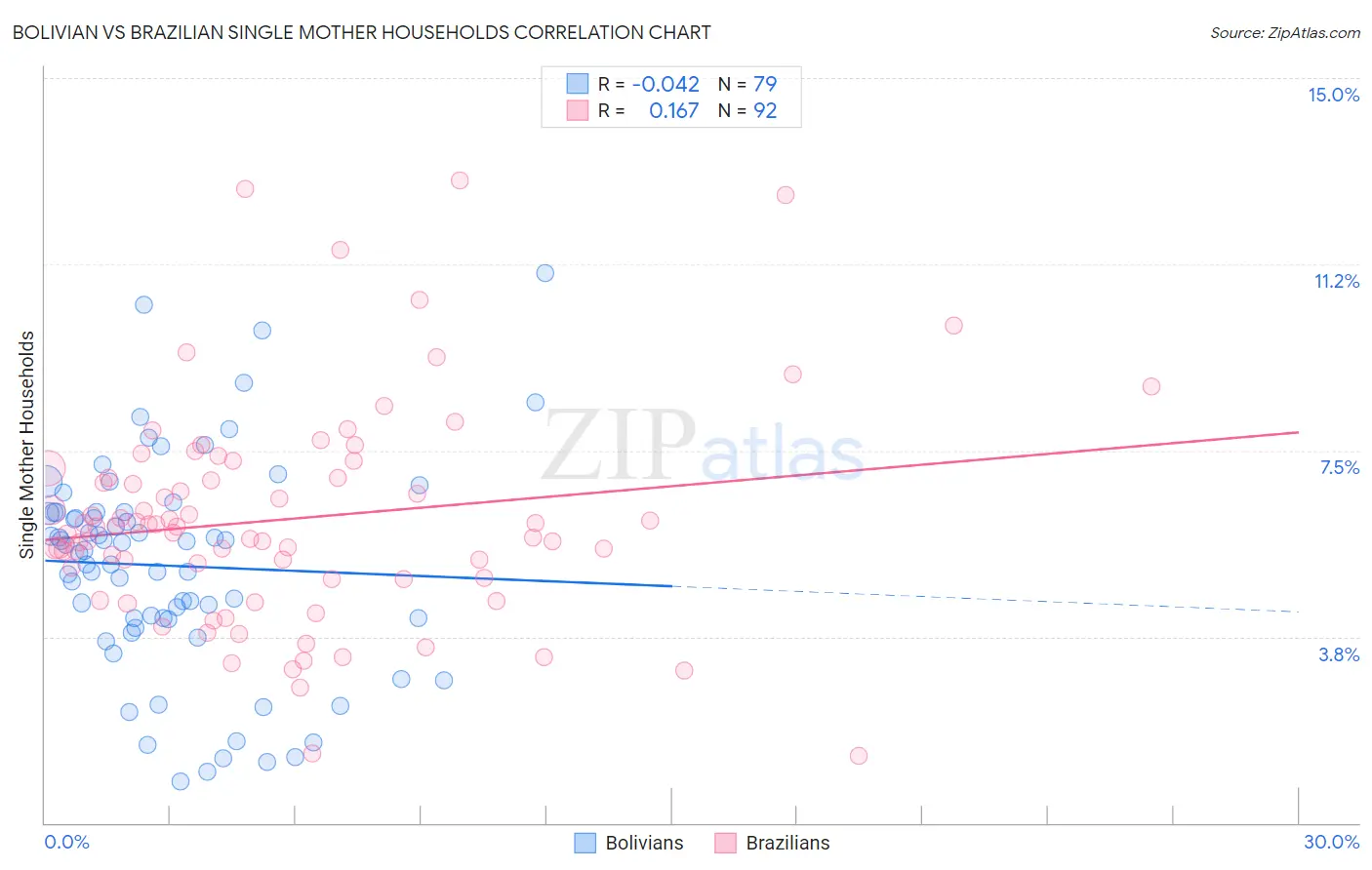 Bolivian vs Brazilian Single Mother Households
