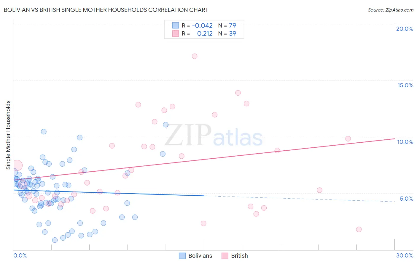 Bolivian vs British Single Mother Households