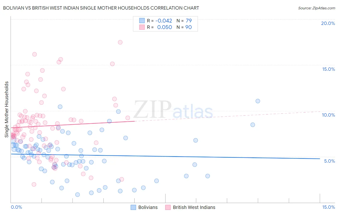 Bolivian vs British West Indian Single Mother Households