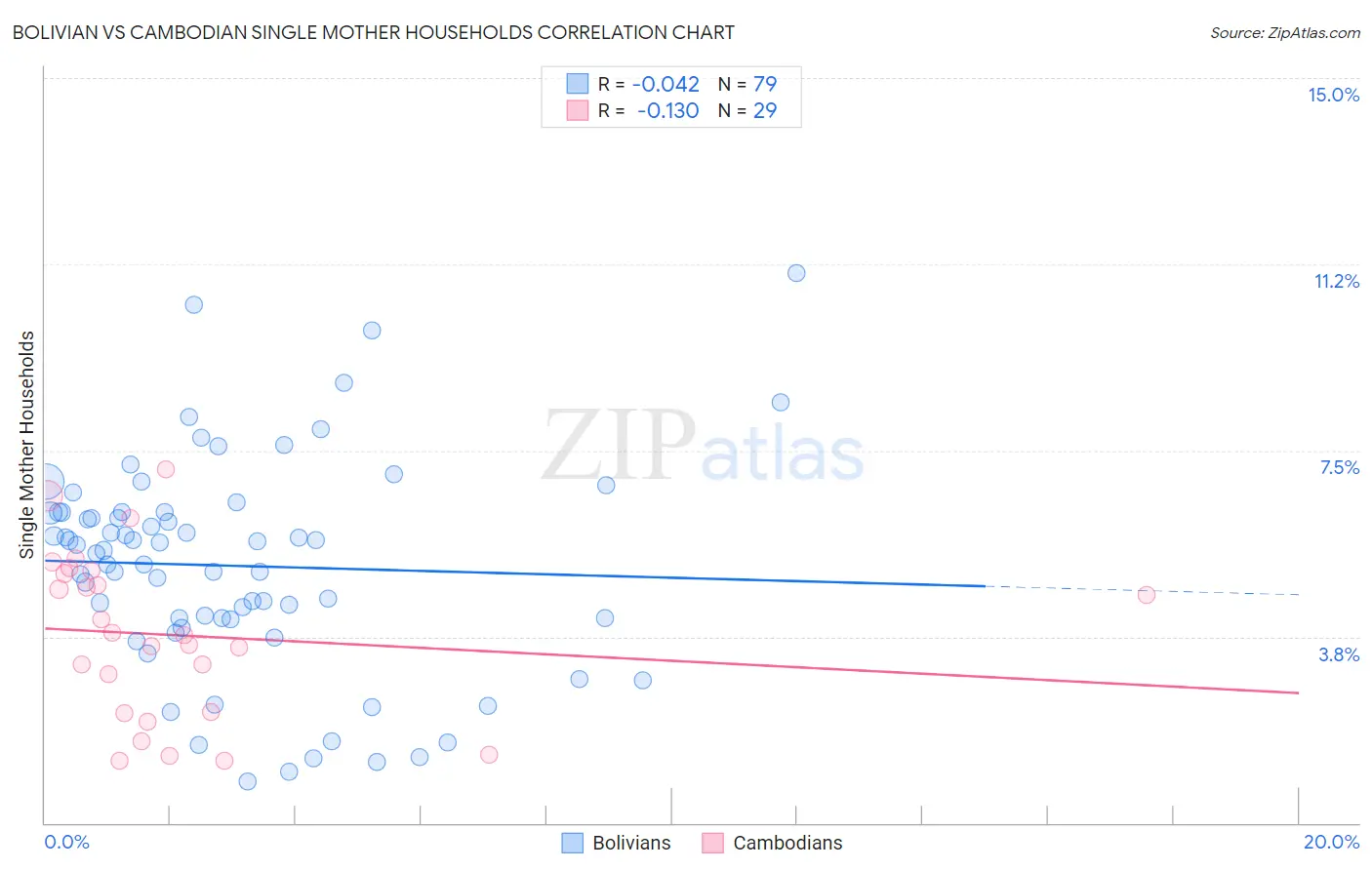 Bolivian vs Cambodian Single Mother Households