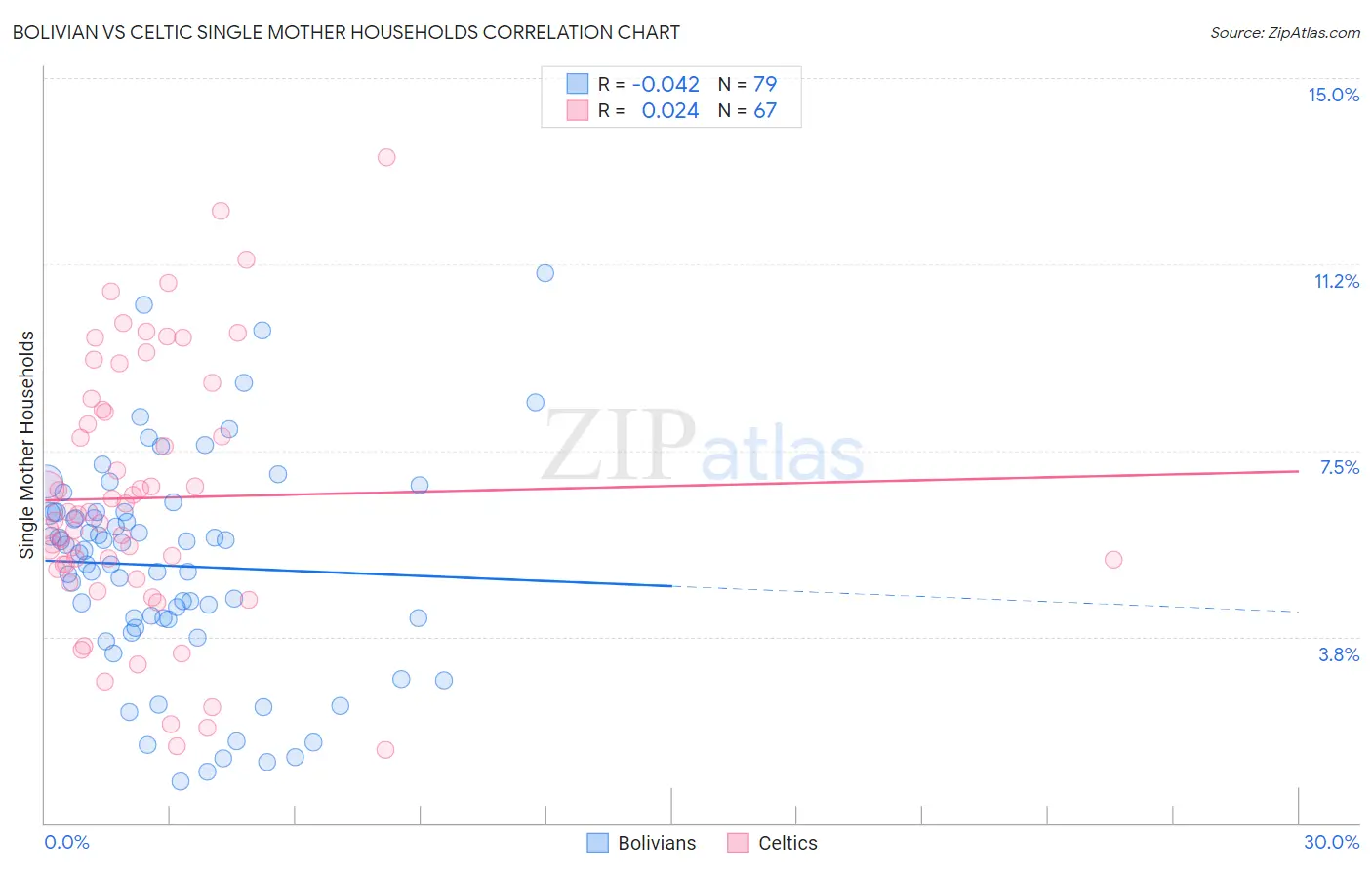 Bolivian vs Celtic Single Mother Households