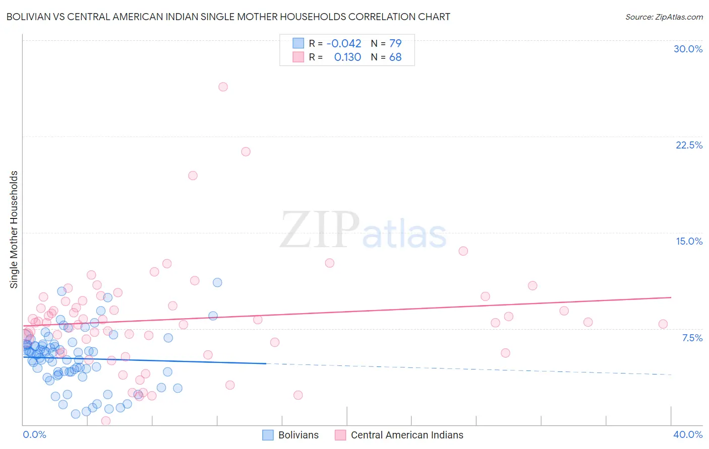 Bolivian vs Central American Indian Single Mother Households