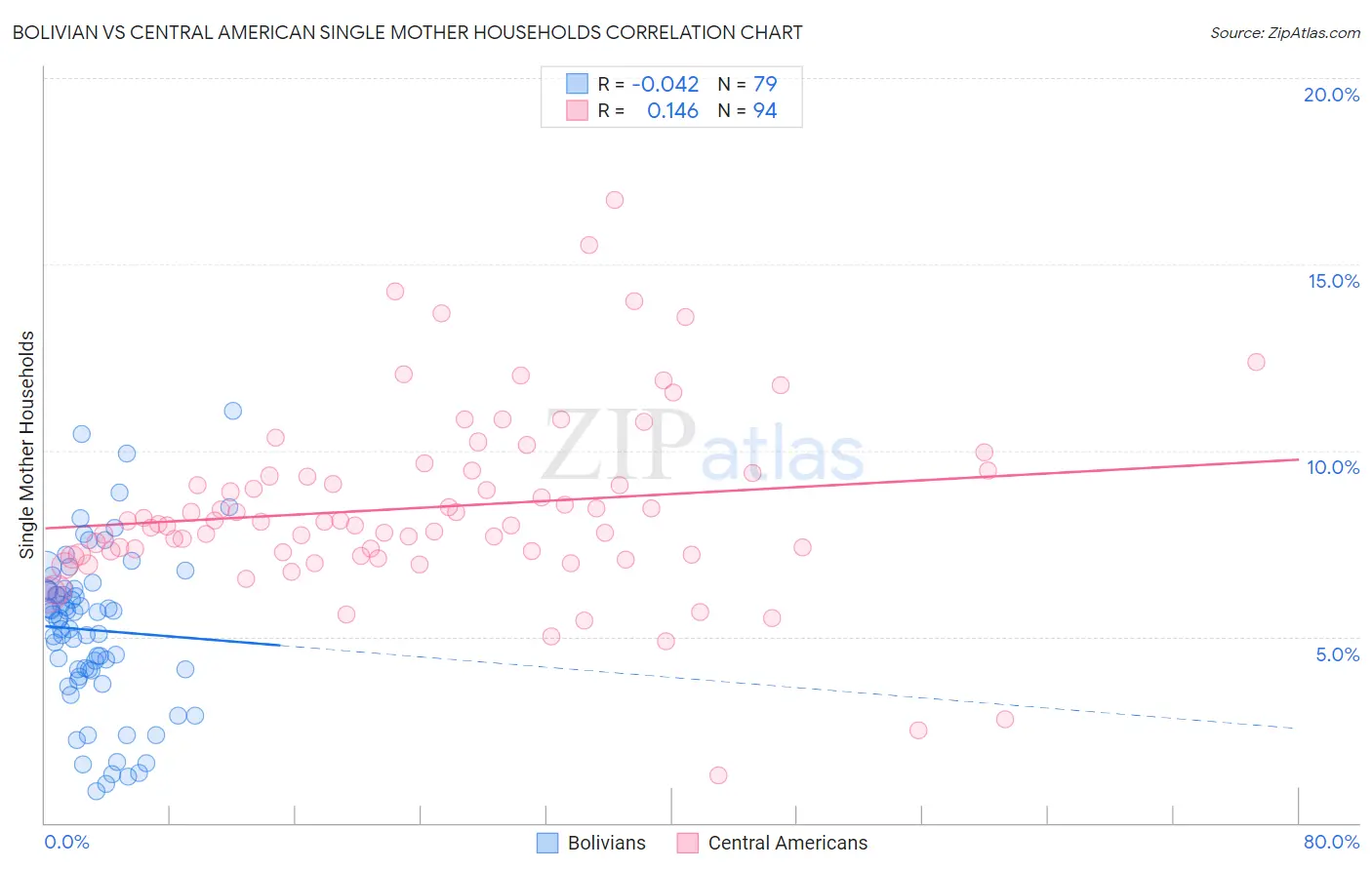 Bolivian vs Central American Single Mother Households