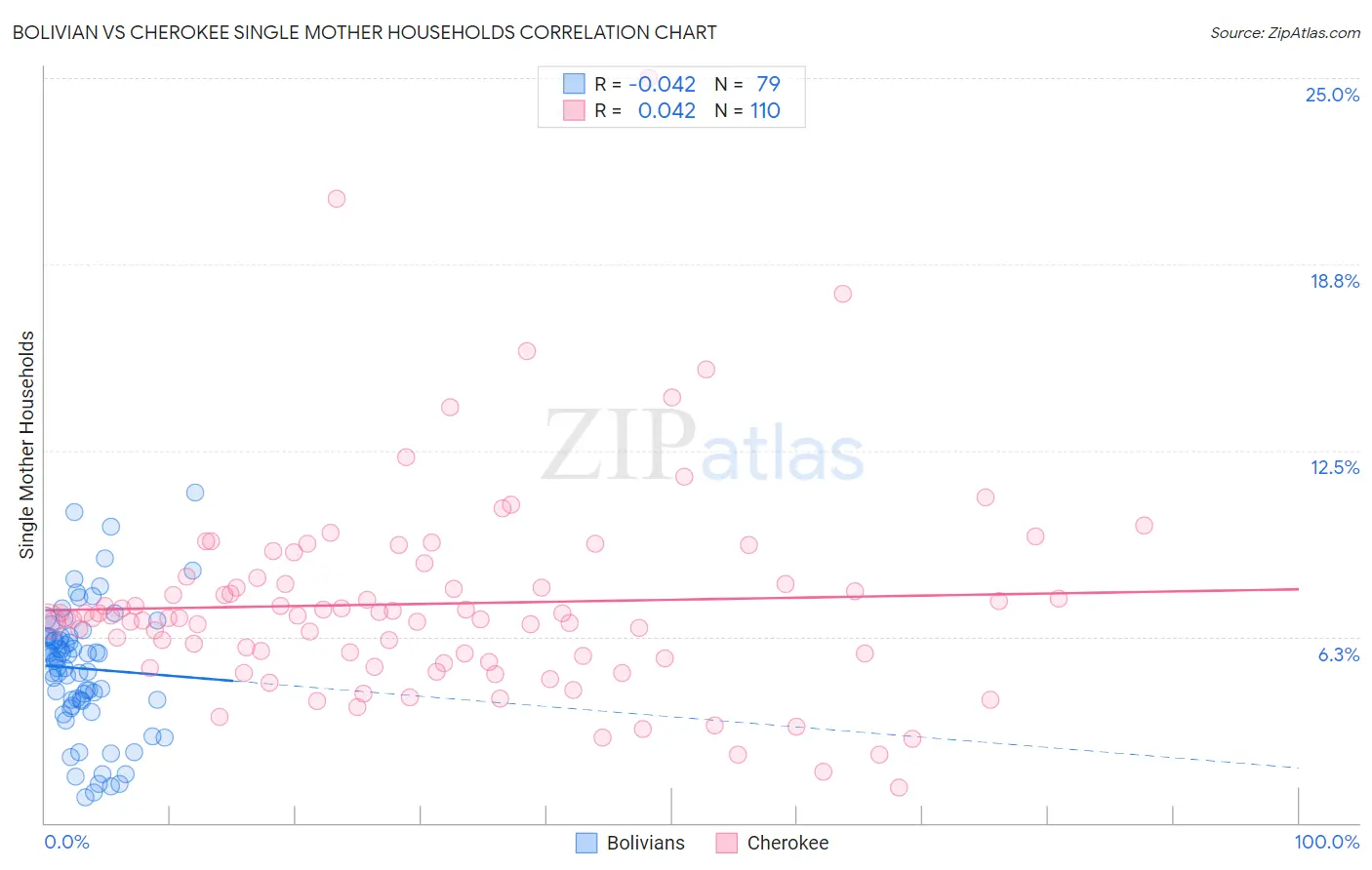 Bolivian vs Cherokee Single Mother Households