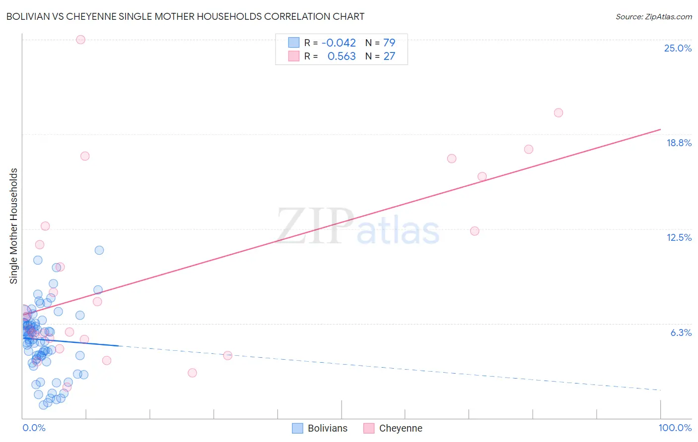 Bolivian vs Cheyenne Single Mother Households