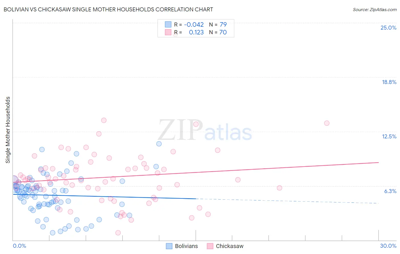 Bolivian vs Chickasaw Single Mother Households