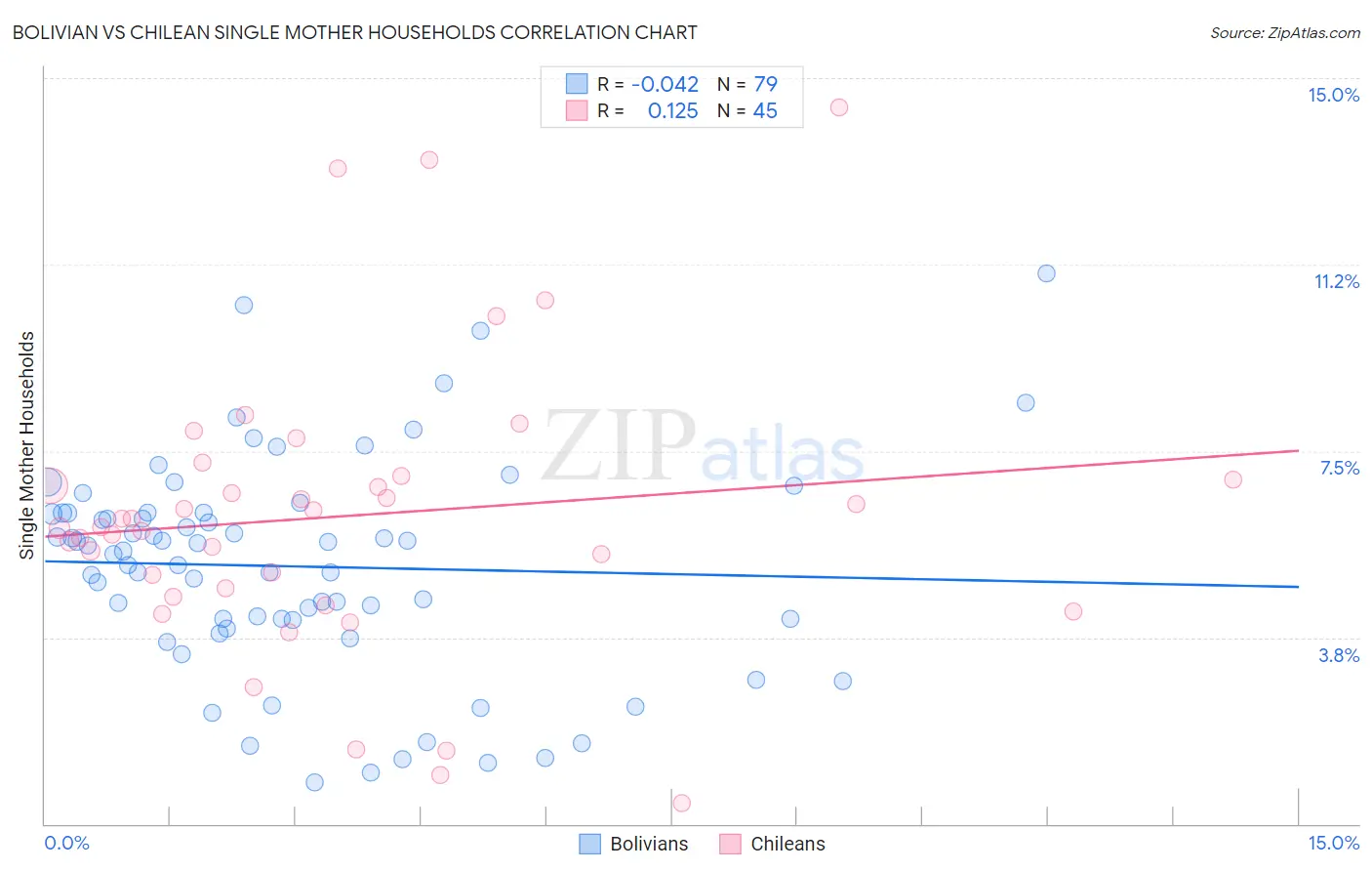 Bolivian vs Chilean Single Mother Households