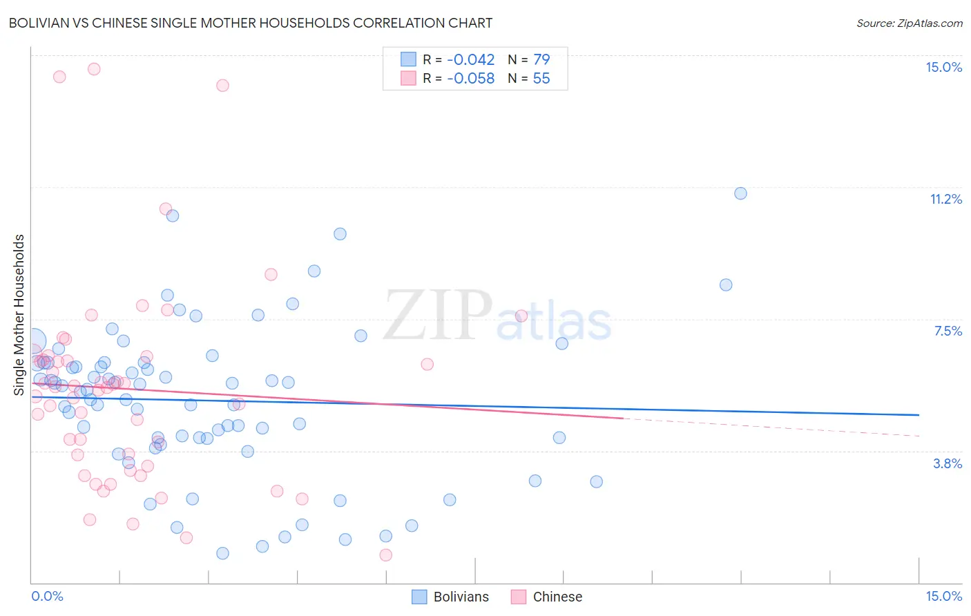 Bolivian vs Chinese Single Mother Households