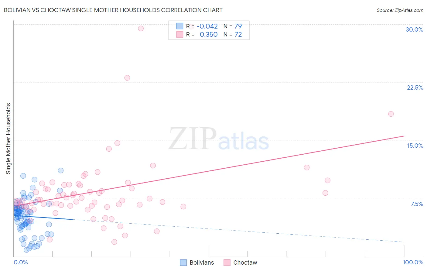 Bolivian vs Choctaw Single Mother Households