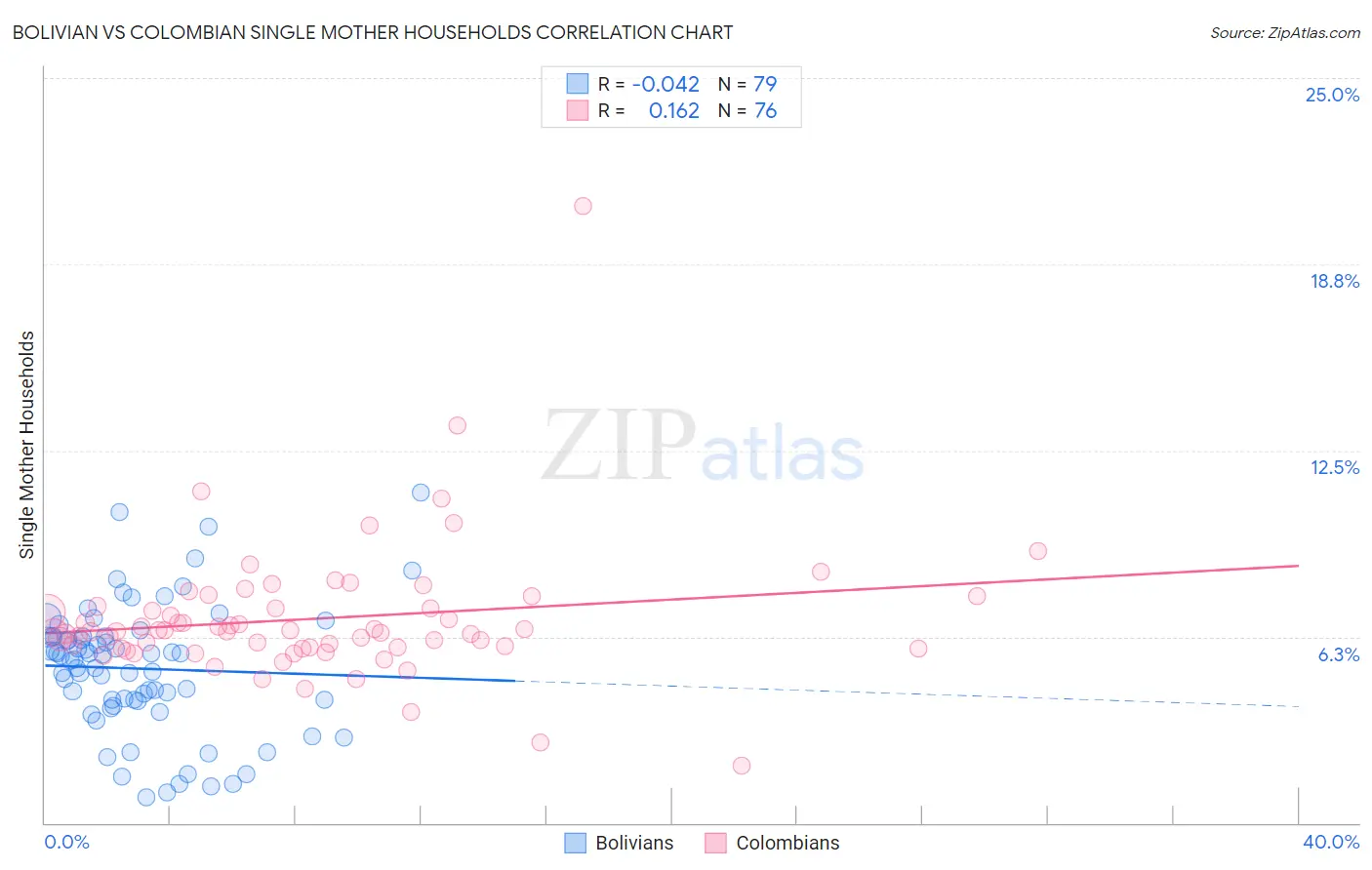 Bolivian vs Colombian Single Mother Households