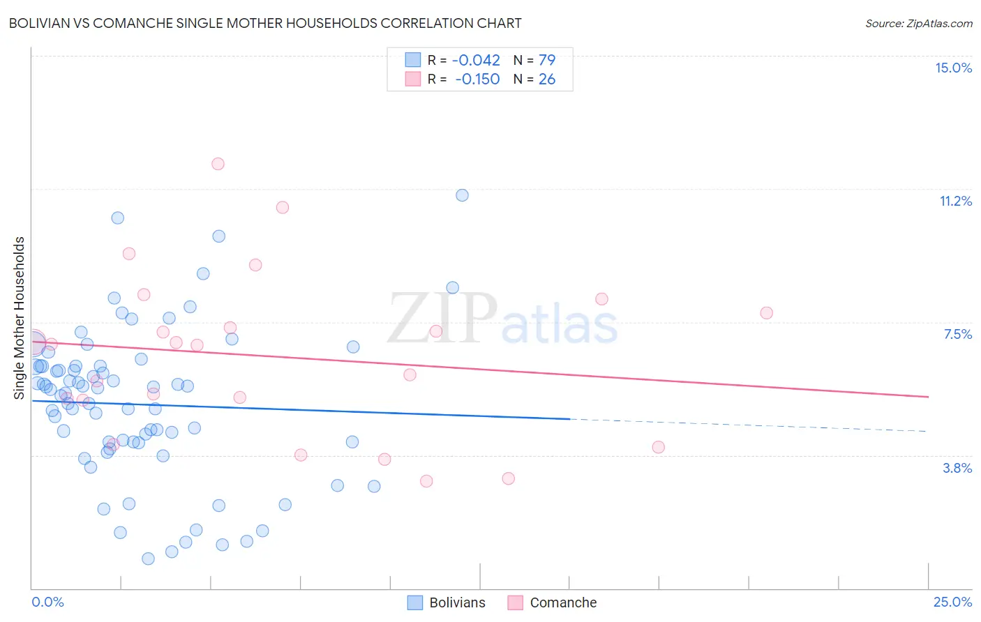 Bolivian vs Comanche Single Mother Households