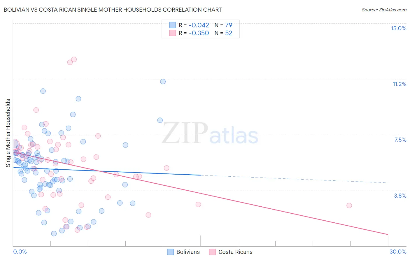 Bolivian vs Costa Rican Single Mother Households