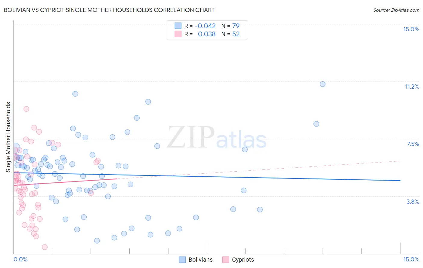 Bolivian vs Cypriot Single Mother Households