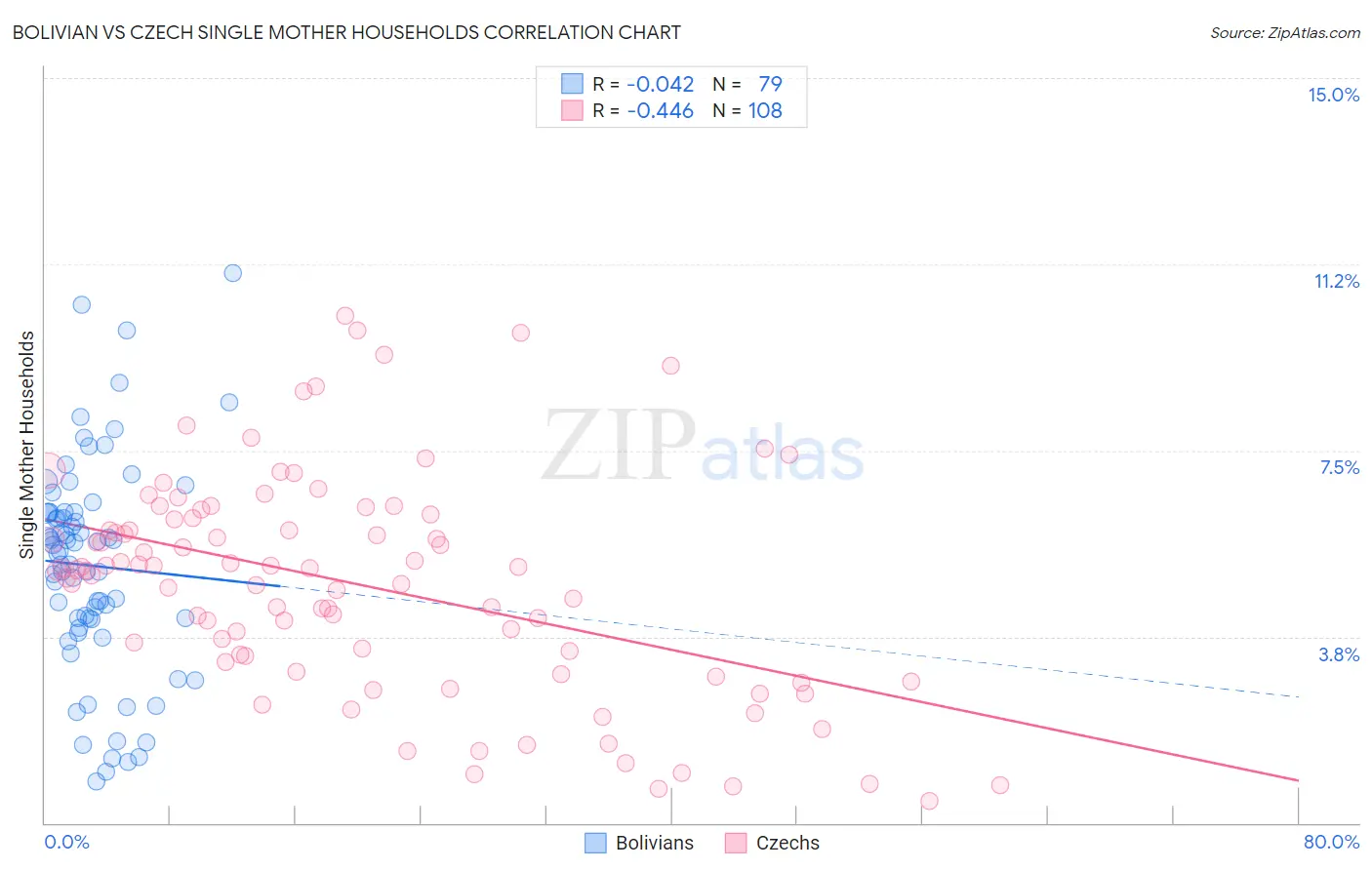 Bolivian vs Czech Single Mother Households