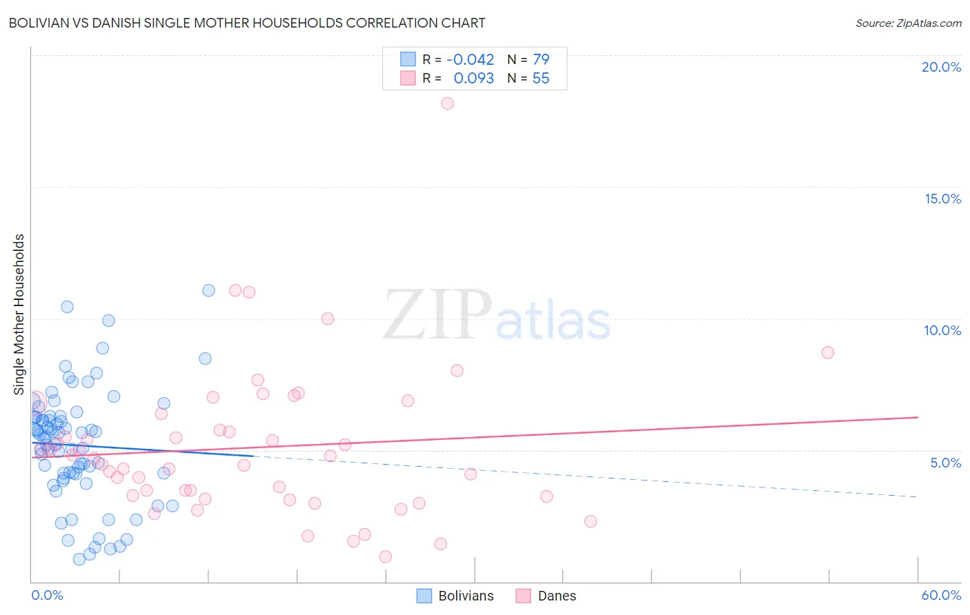 Bolivian vs Danish Single Mother Households