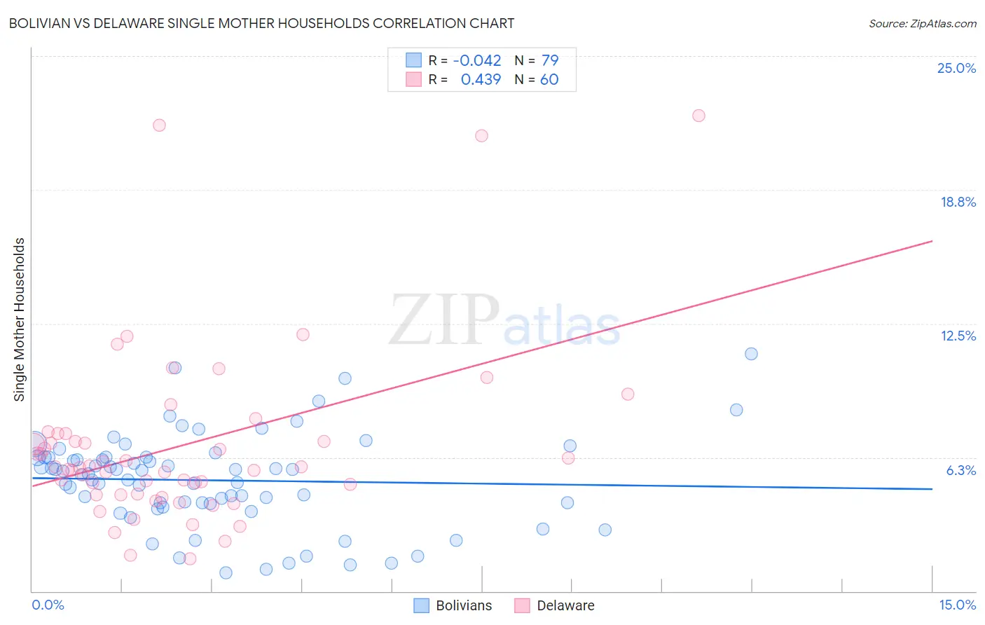 Bolivian vs Delaware Single Mother Households
