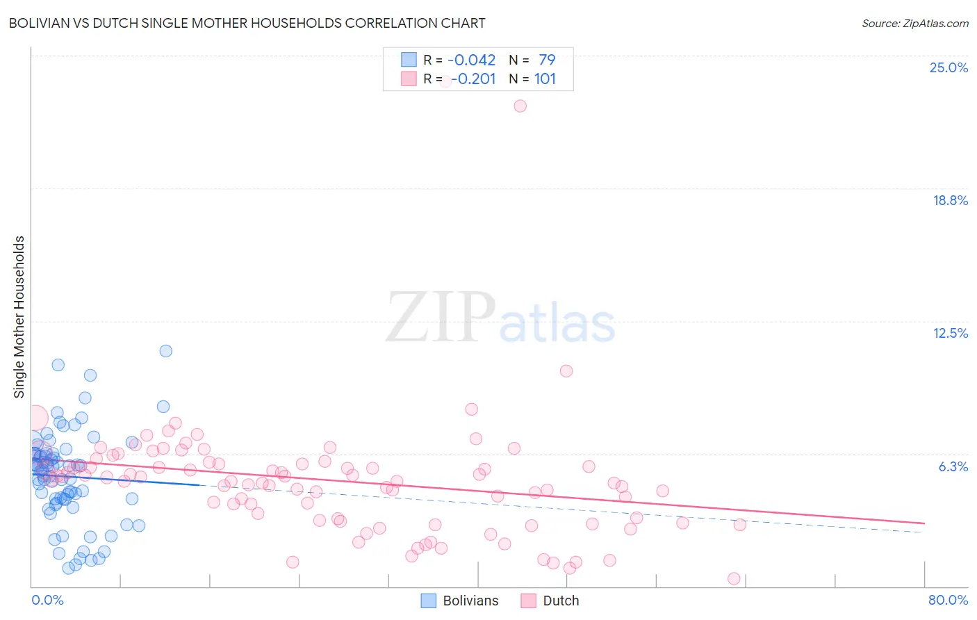 Bolivian vs Dutch Single Mother Households