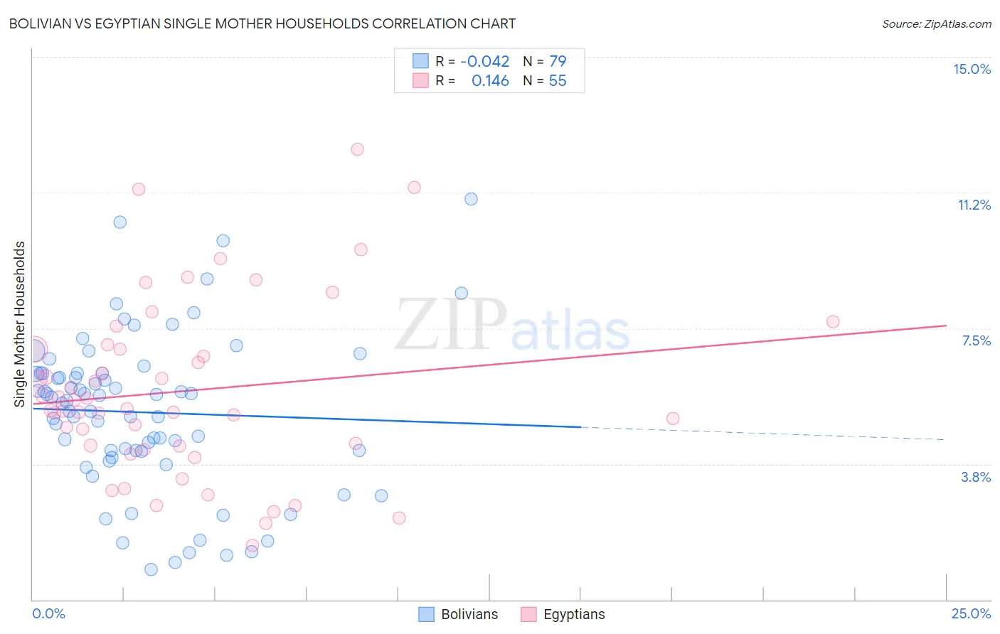 Bolivian vs Egyptian Single Mother Households