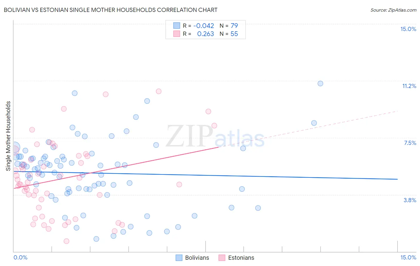 Bolivian vs Estonian Single Mother Households