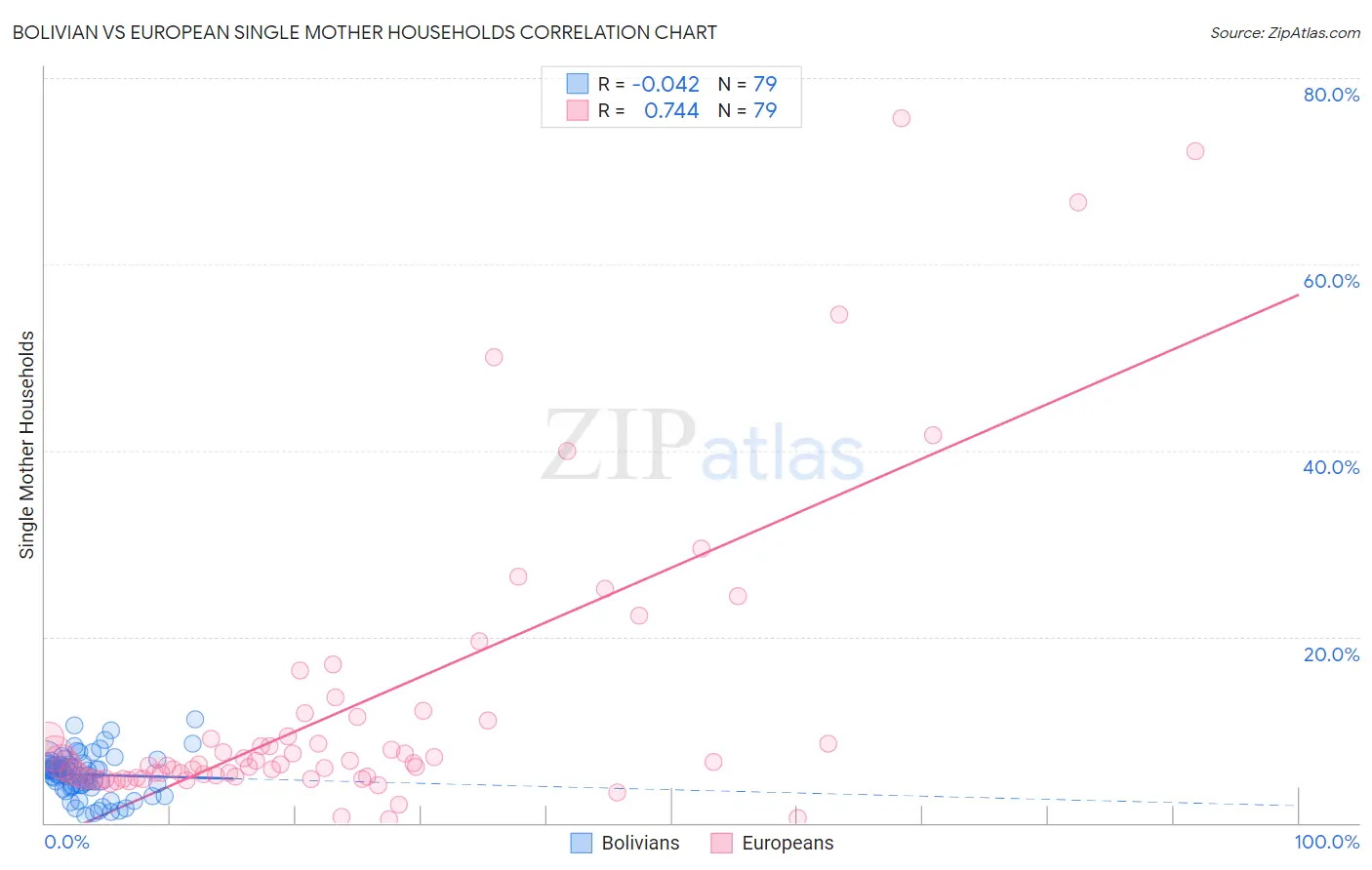 Bolivian vs European Single Mother Households