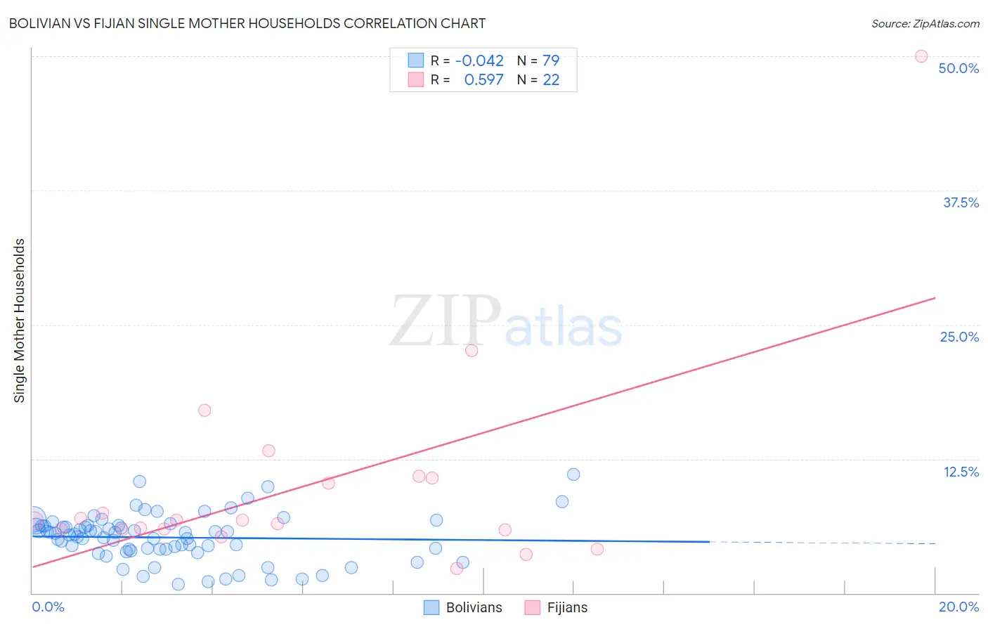 Bolivian vs Fijian Single Mother Households