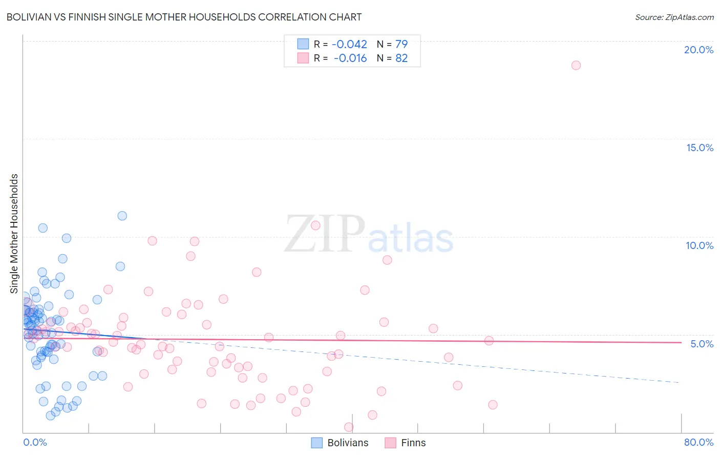 Bolivian vs Finnish Single Mother Households