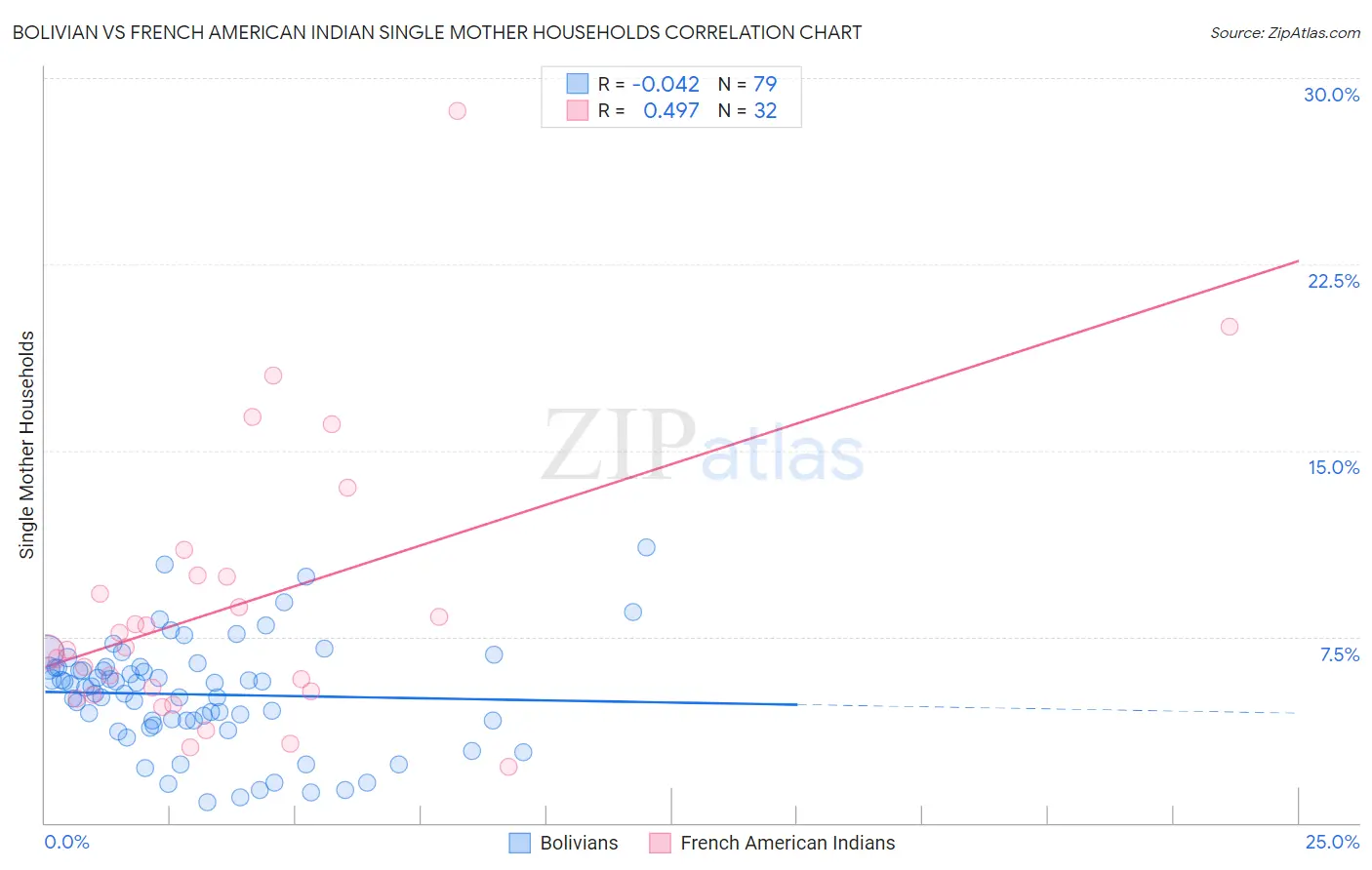 Bolivian vs French American Indian Single Mother Households